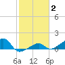 Big Spanish Channel tide chart for Monday, February 2, 2026