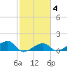 Big Spanish Channel tide chart for Wednesday, February 4, 2026