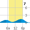 Big Spanish Channel tide chart for Saturday, February 7, 2026