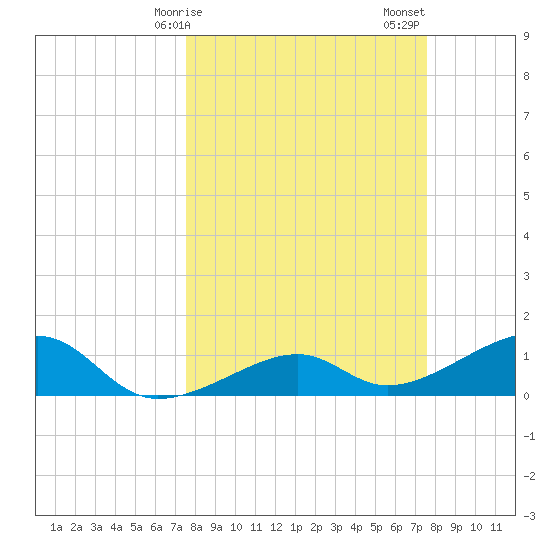 Big Spanish Channel tide chart for Monday, March 16, 2026