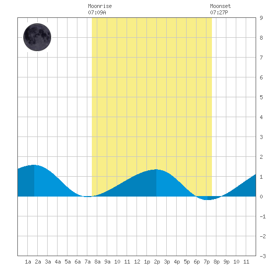 Big Spanish Channel tide chart for Wednesday, March 18, 2026