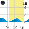 Big Spanish Channel tide chart for Wednesday, March 18, 2026
