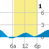 Big Spanish Channel tide chart for Sunday, March 1, 2026