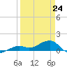 Big Spanish Channel tide chart for Tuesday, March 24, 2026