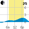 Big Spanish Channel tide chart for Wednesday, March 25, 2026