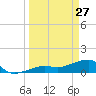 Big Spanish Channel tide chart for Friday, March 27, 2026