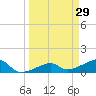 Big Spanish Channel tide chart for Sunday, March 29, 2026