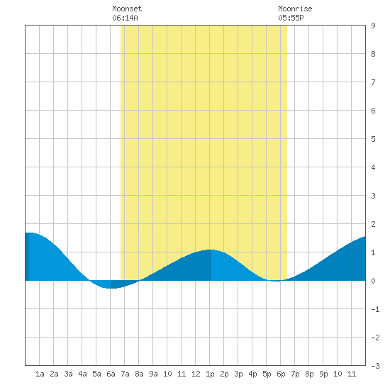 Big Spanish Channel tide chart for Monday, March 2, 2026