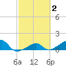 Big Spanish Channel tide chart for Monday, March 2, 2026