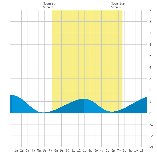 Big Spanish Channel tide chart for Monday, March 30, 2026