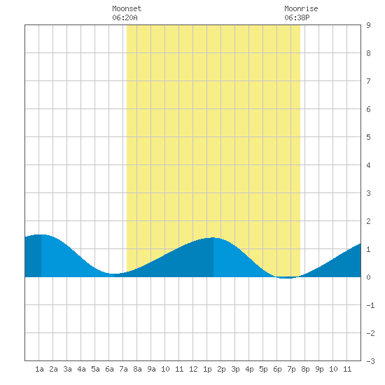 Big Spanish Channel tide chart for Tuesday, March 31, 2026
