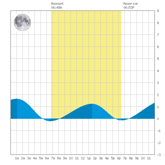 Big Spanish Channel tide chart for Tuesday, March 3, 2026