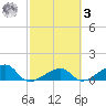 Big Spanish Channel tide chart for Tuesday, March 3, 2026