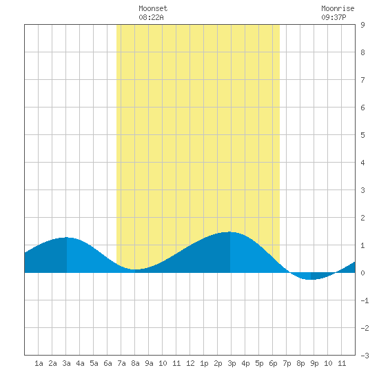 Big Spanish Channel tide chart for Friday, March 6, 2026