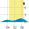 Big Spanish Channel tide chart for Monday, March 9, 2026