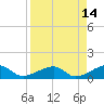 Big Spanish Channel tide chart for Tuesday, April 14, 2026