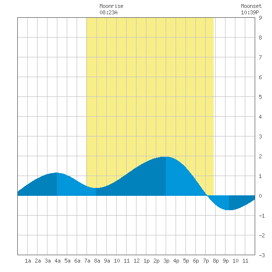 Big Spanish Channel tide chart for Sunday, April 19, 2026