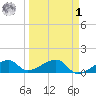 Big Spanish Channel tide chart for Wednesday, April 1, 2026