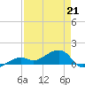 Big Spanish Channel tide chart for Tuesday, April 21, 2026