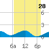 Big Spanish Channel tide chart for Tuesday, April 28, 2026