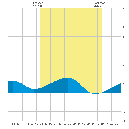 Big Spanish Channel tide chart for Wednesday, April 29, 2026