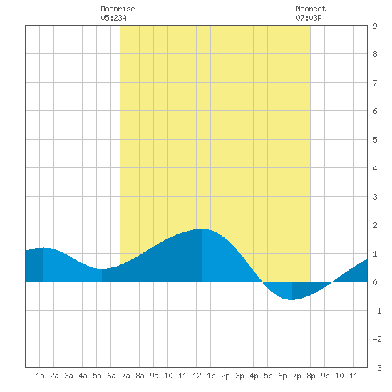 Big Spanish Channel tide chart for Friday, May 15, 2026