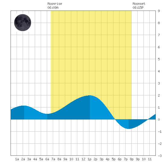 Big Spanish Channel tide chart for Saturday, May 16, 2026