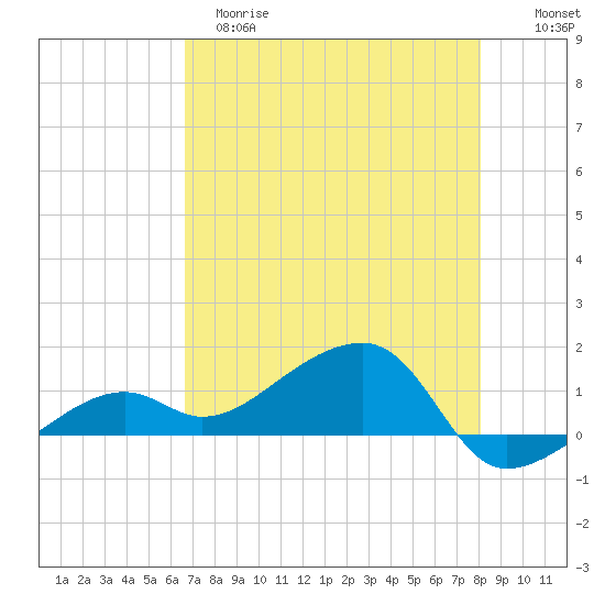 Big Spanish Channel tide chart for Monday, May 18, 2026