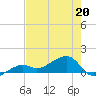 Big Spanish Channel tide chart for Wednesday, May 20, 2026