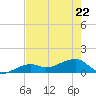 Big Spanish Channel tide chart for Friday, May 22, 2026