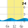 Big Spanish Channel tide chart for Sunday, May 24, 2026