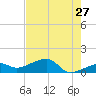 Big Spanish Channel tide chart for Wednesday, May 27, 2026