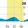 Big Spanish Channel tide chart for Thursday, May 28, 2026