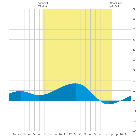 Big Spanish Channel tide chart for Saturday, May 30, 2026