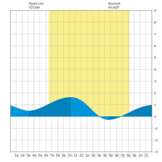Big Spanish Channel tide chart for Thursday, June 11, 2026