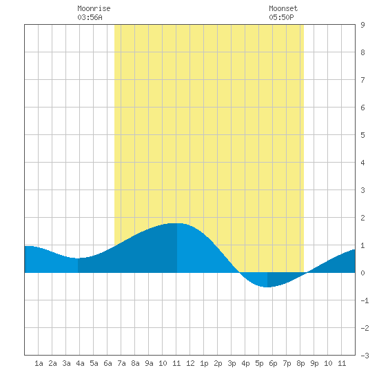 Big Spanish Channel tide chart for Friday, June 12, 2026