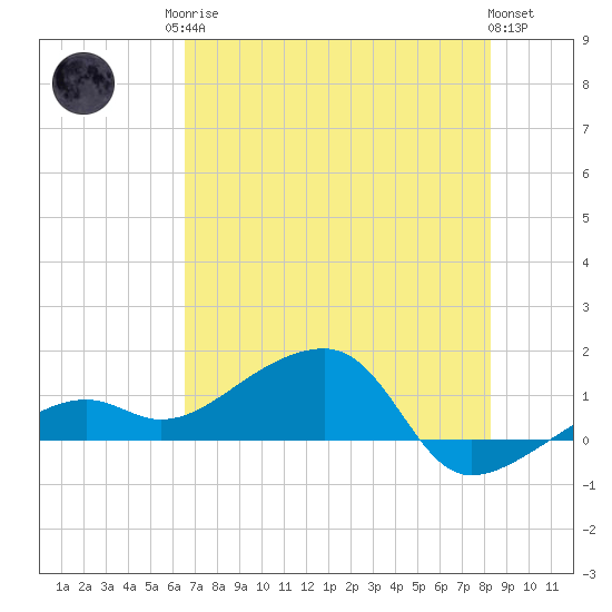 Big Spanish Channel tide chart for Sunday, June 14, 2026