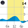 Big Spanish Channel tide chart for Sunday, June 14, 2026