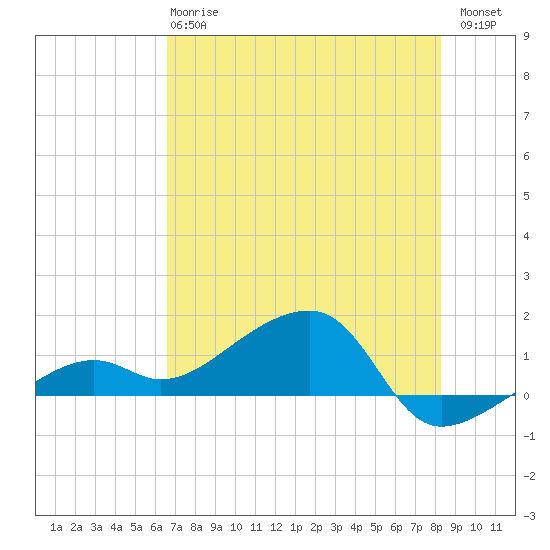 Big Spanish Channel tide chart for Monday, June 15, 2026