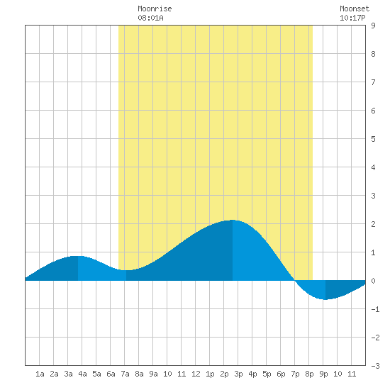 Big Spanish Channel tide chart for Tuesday, June 16, 2026