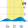 Big Spanish Channel tide chart for Friday, June 19, 2026