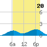 Big Spanish Channel tide chart for Saturday, June 20, 2026