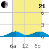 Big Spanish Channel tide chart for Sunday, June 21, 2026