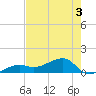 Big Spanish Channel tide chart for Wednesday, June 3, 2026