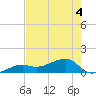 Big Spanish Channel tide chart for Thursday, June 4, 2026