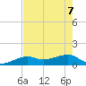Big Spanish Channel tide chart for Sunday, June 7, 2026