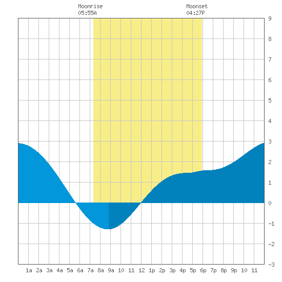 Bay Aristocrat Village tide chart for Monday, January 11, 2021