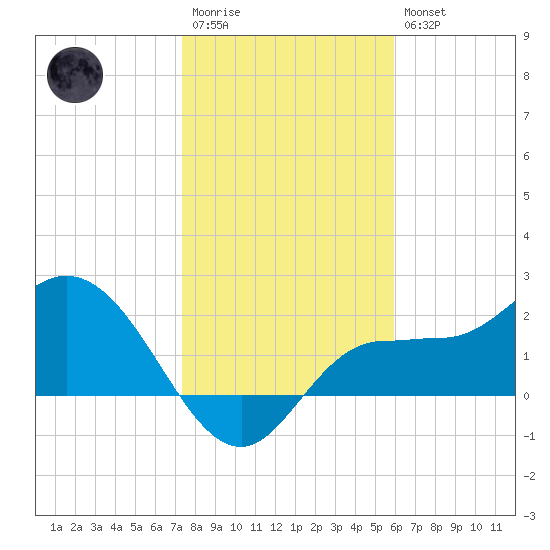 Bay Aristocrat Village tide chart for Wednesday, January 13, 2021