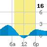 Bay Aristocrat Village tide chart for Saturday, January 16, 2021