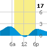 Bay Aristocrat Village tide chart for Sunday, January 17, 2021